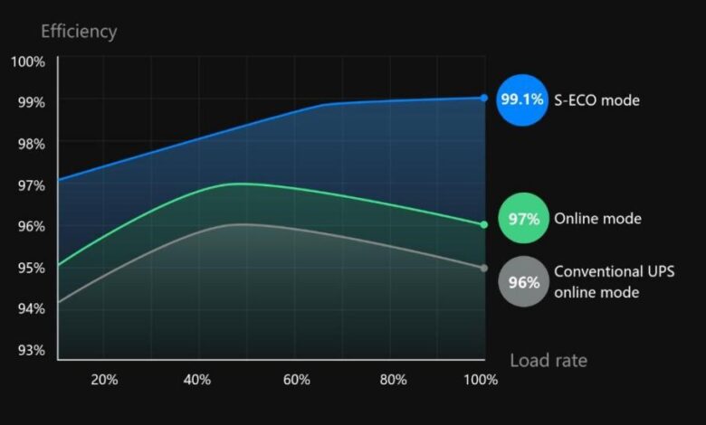 How Do UPS Systems Support Critical Data Center Operations?